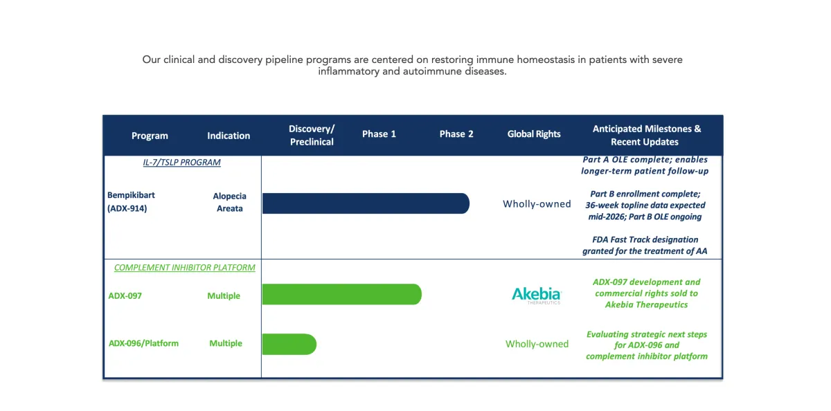 Mizuho Turns Positive on Q32 Bio’s Bempikibart, Initiates Coverage with Outperform Rating