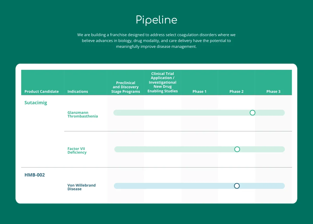 Jefferies Sees Hemlibra-Like Potential in Hemab Therapeutics, Starts Coverage with Buy Rating
