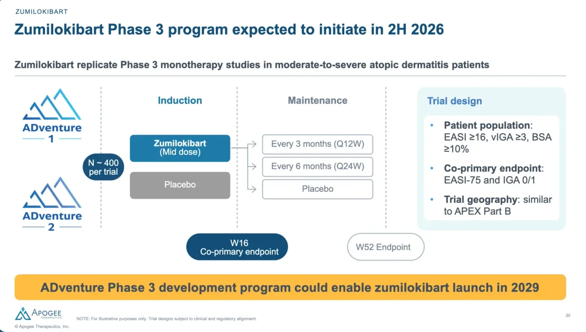 Apogee Plunges in Premarket: Solid Eczema Drug Results, But Not Good Enough