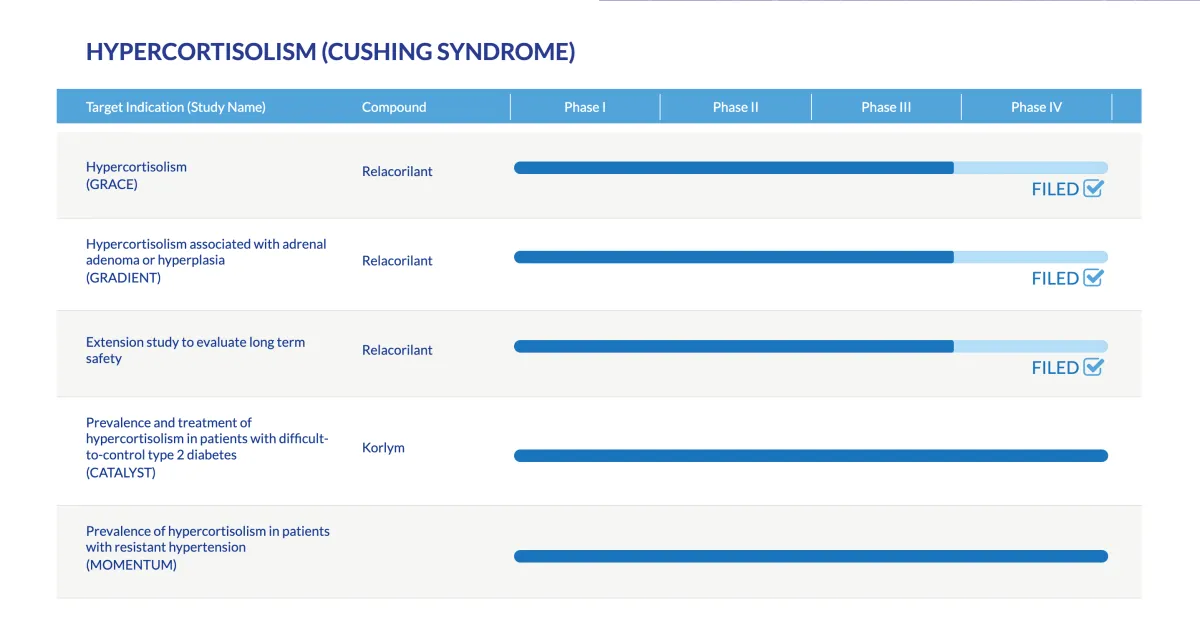 FDA Review Back on Track – Corcept Resubmits Relacorilant for Cushing’s Treatment