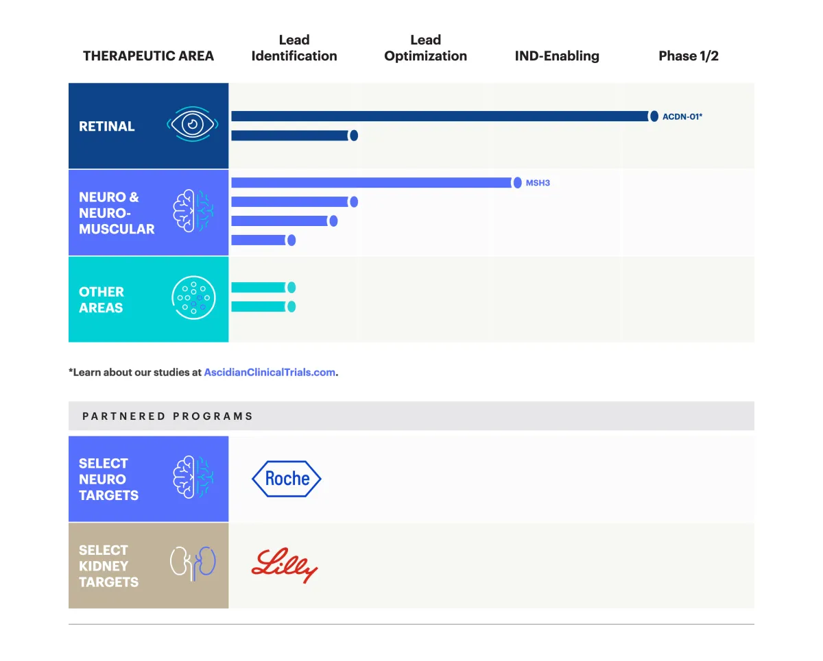 Lilly and Ascidian Sign $1.9B Deal to Bring RNA Gene Editing to Genetic Kidney Diseases