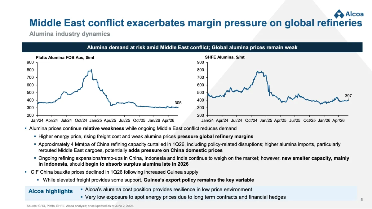 Morgan Stanley: Alcoa’s Sharp Selloff on Alumina Pressure Appears Overdone