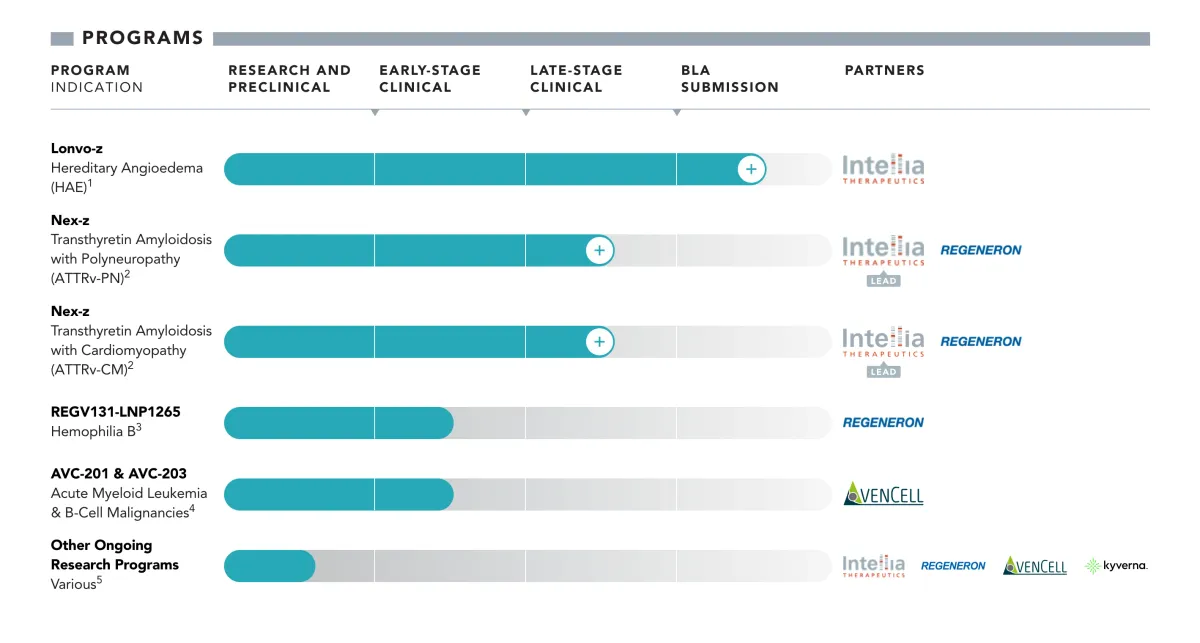 Analysts Reiterate Buy Ratings on Intellia as lonvo-z Shows Deeper Benefits in HAELO Trial