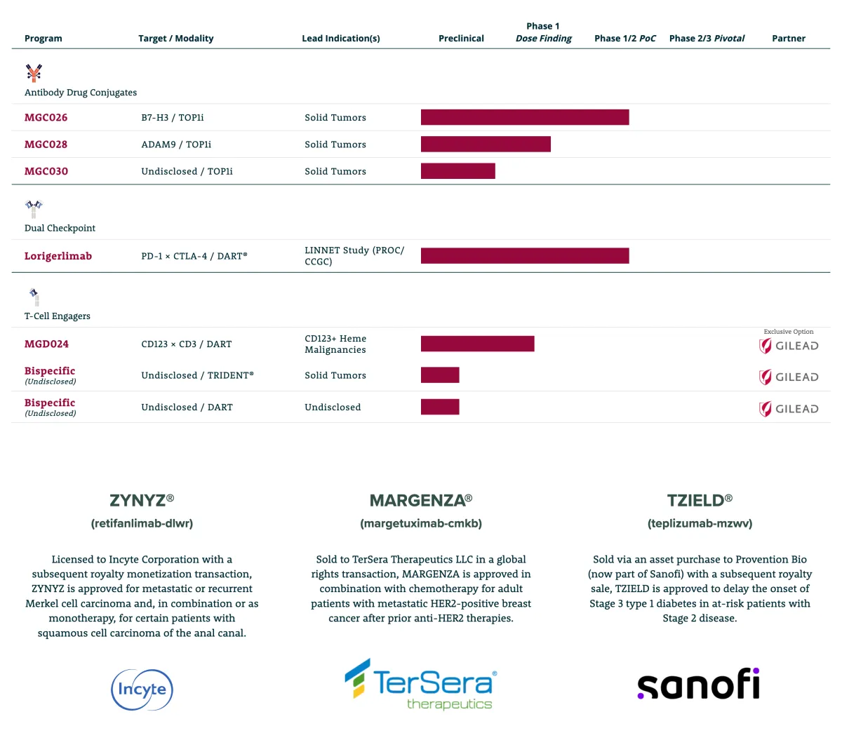 MacroGenics to Receive $24.5 Million Milestone Payment from Sanofi Following FDA Approval of TZIELD for Stage 3 Type 1 Diabetes