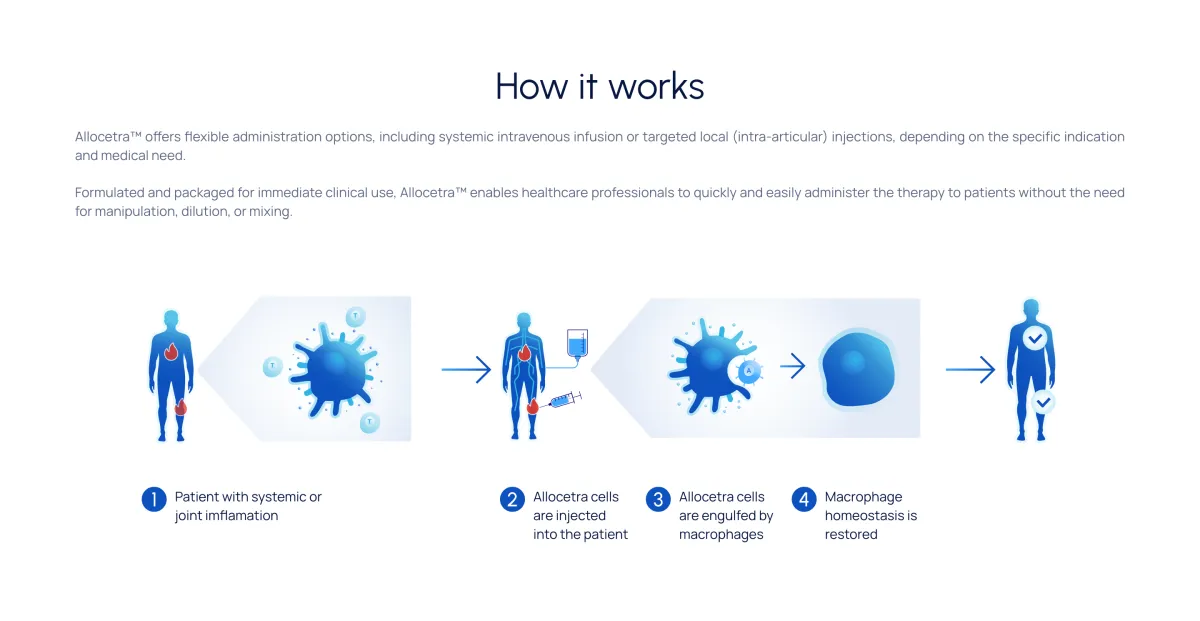 Enlivex Secures FDA RMAT Designation for Allocetra in Knee Osteoarthritis