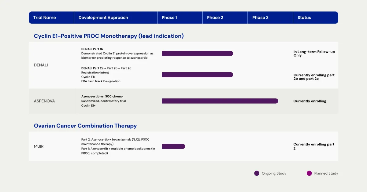 Zentalis Pharmaceuticals Gets Outperform Rating from Mizuho on Azenosertib Potential