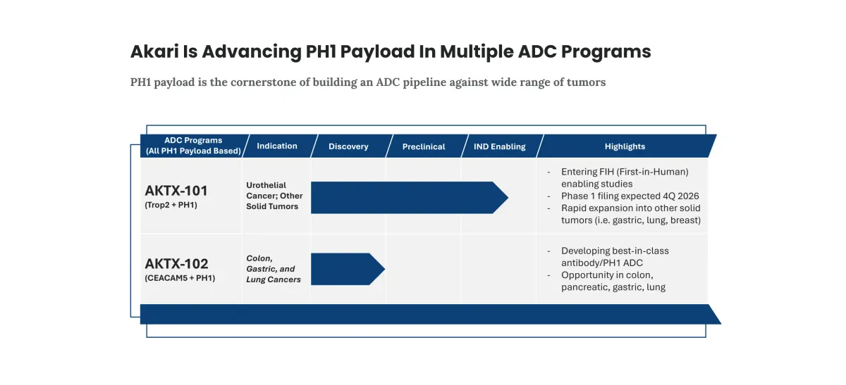 Akari Therapeutics Strengthens Balance Sheet and Prepares Phase 1 as Maxim Raises Rating to Buy