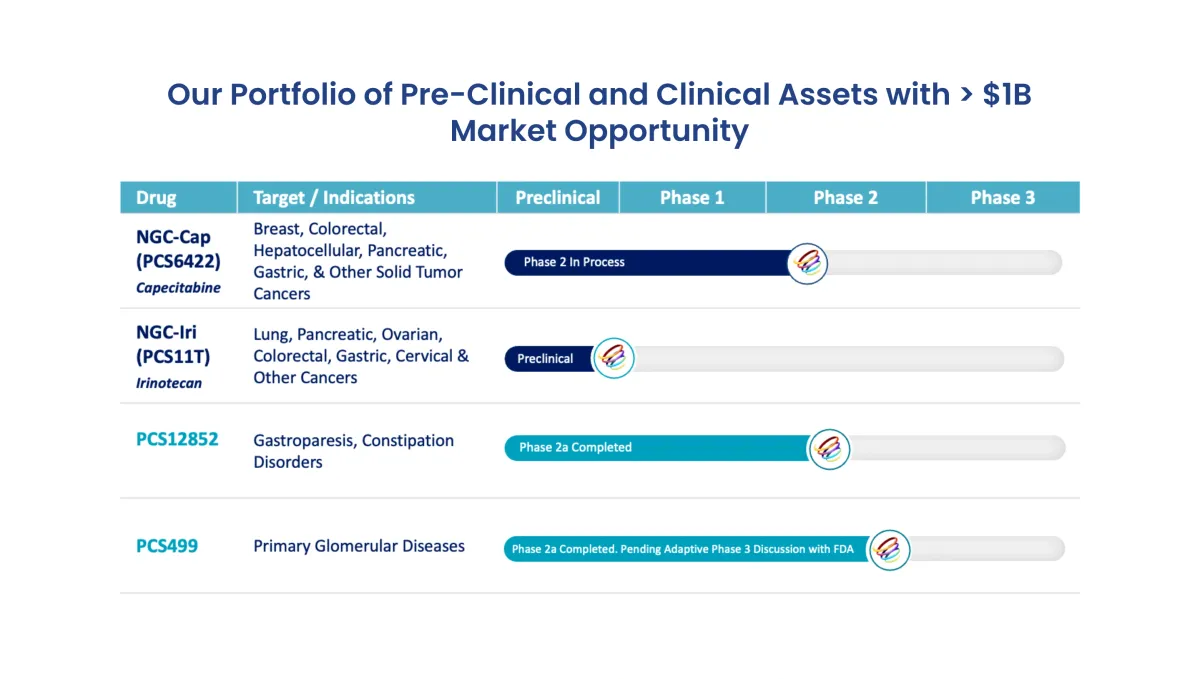 Processa Adds Next-Gen BTK Inhibitor VT-7208, Secures $200M Funding Into 2029 — But Ownership Shifts Dramatically