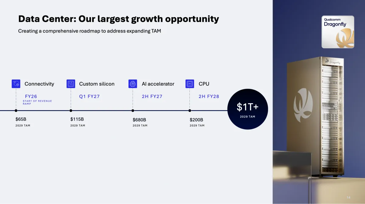 Qualcomm’s Handset Business Slumps 20% While Non-Phone Growth Accelerates