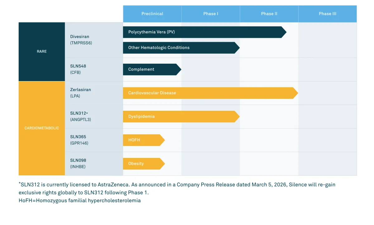 Silence Therapeutics’ Divesiran Delivers Strong Phase 2 Results in Rare Blood Cancer, Setting Up Challenge to Takeda