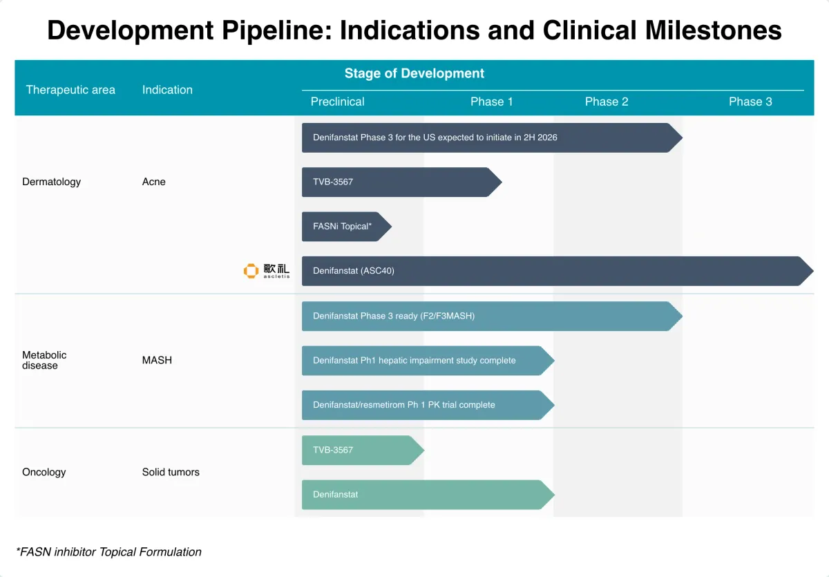 Sagimet Gets Wall Street Upgrade After China Acne Data and U.S. Trial Clearance