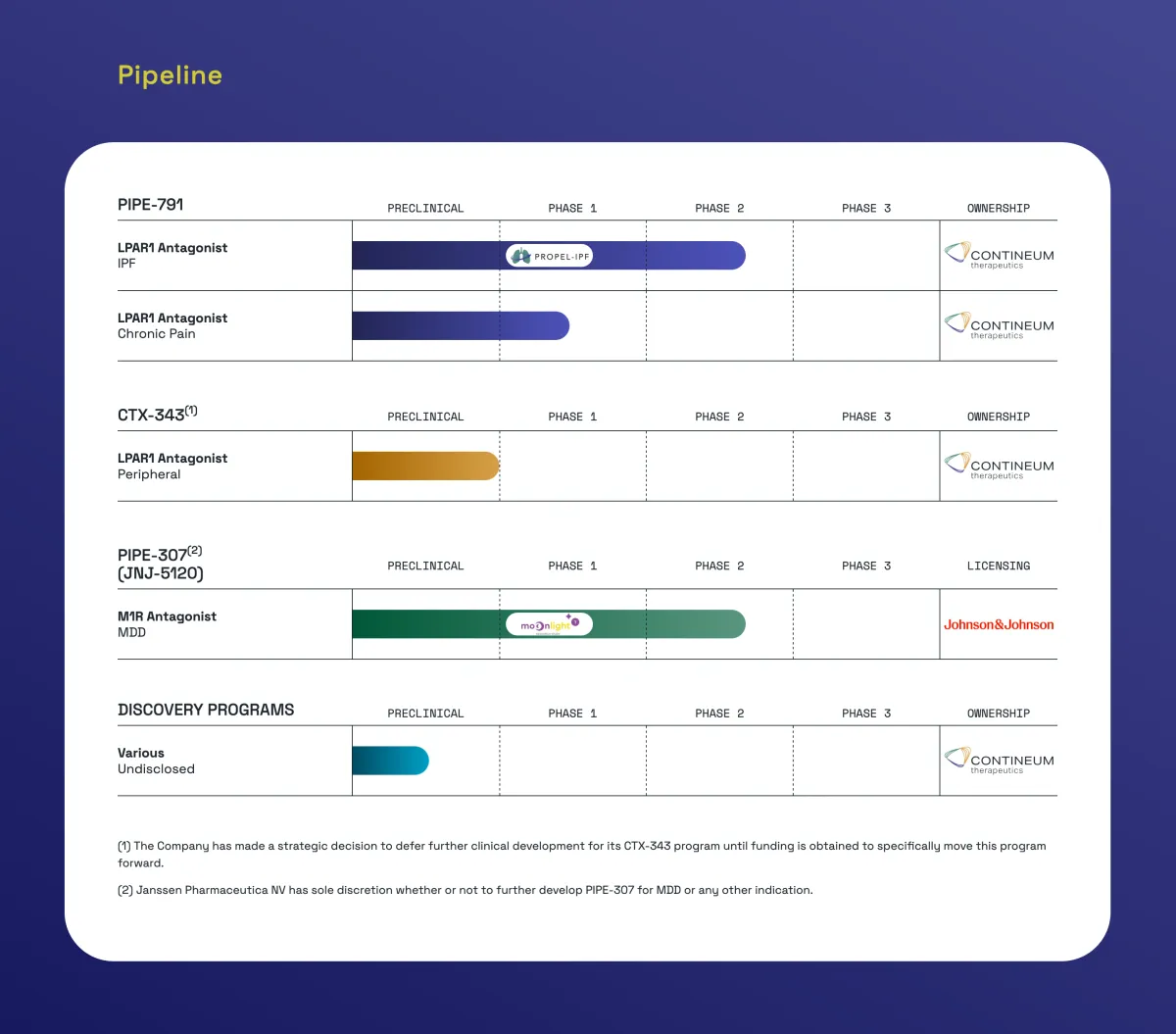 Contineum’s J&J-Partnered Depression Drug Misses Phase 2 Goal