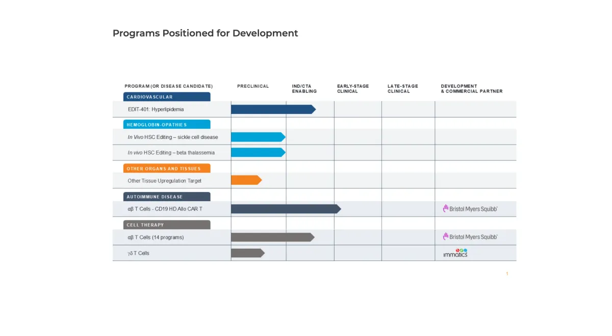 Guggenheim Upgrades Editas Medicine to Buy on EDIT-401 Cholesterol Therapy