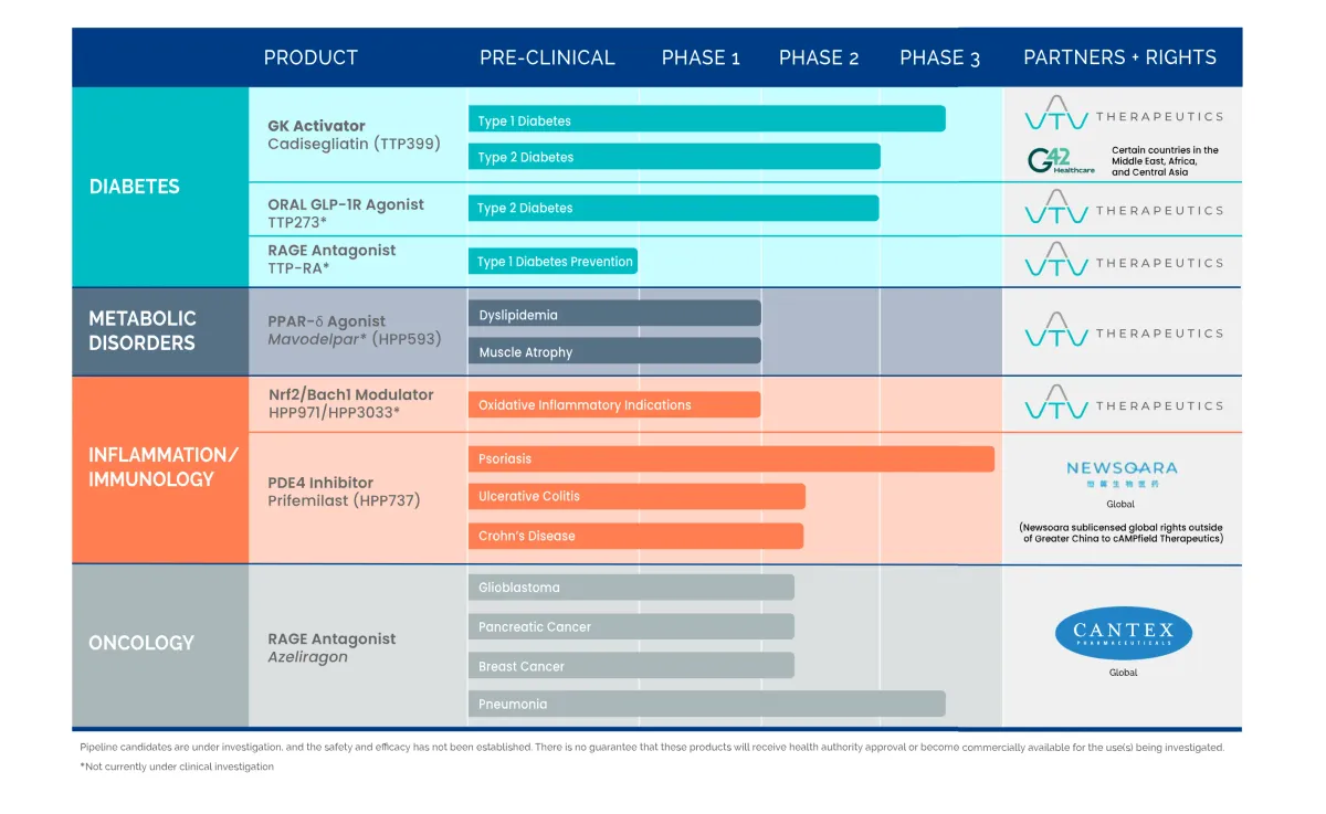 FDA Grants Orphan Drug Designation to vTv’s HPPD for Sickle Cell Disease