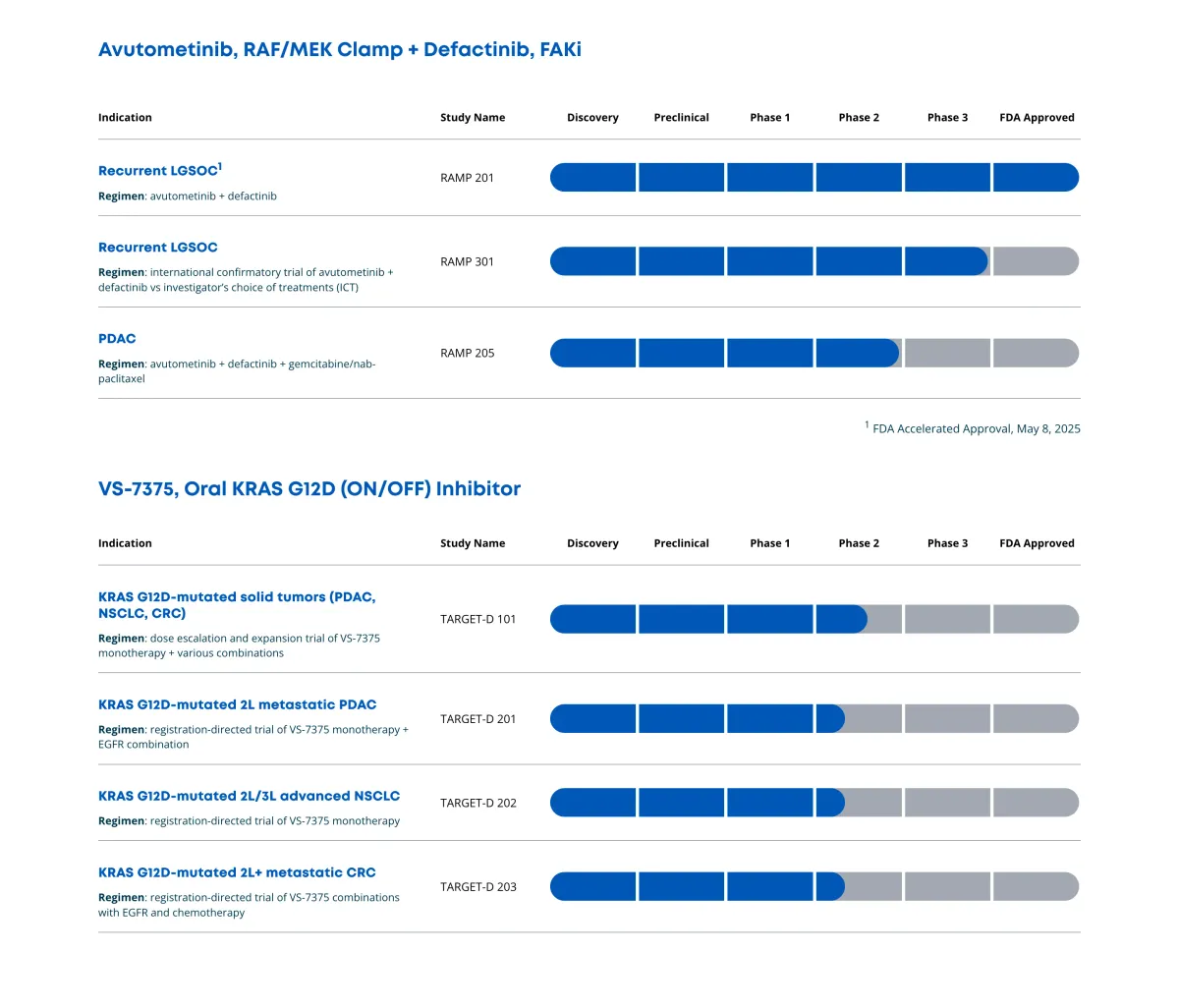 Verastem Advances KRAS G12D Drug With Positive Multi-Tumor Data and $250 Million Financing
