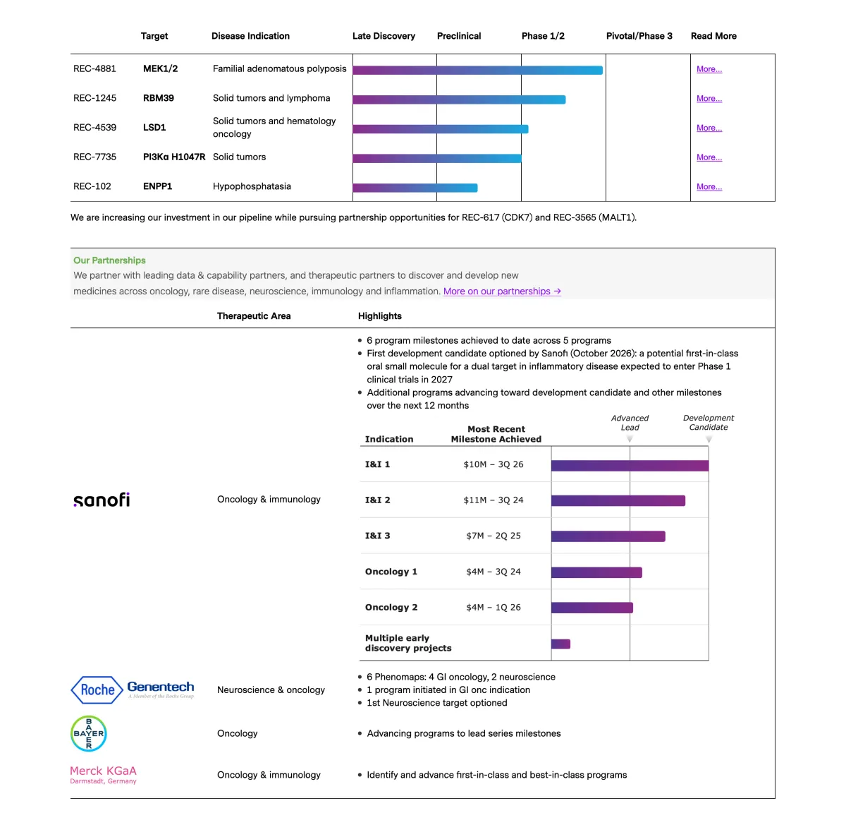 Recursion Raises $200 Million, Reports Durable Polyp Reductions in FAP and Sanofi Milestone