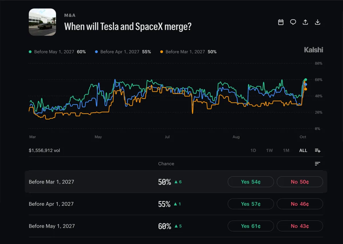Tesla-SpaceX Merger Odds Top 50% as Barclays Sees Possible Deal Before December Meeting