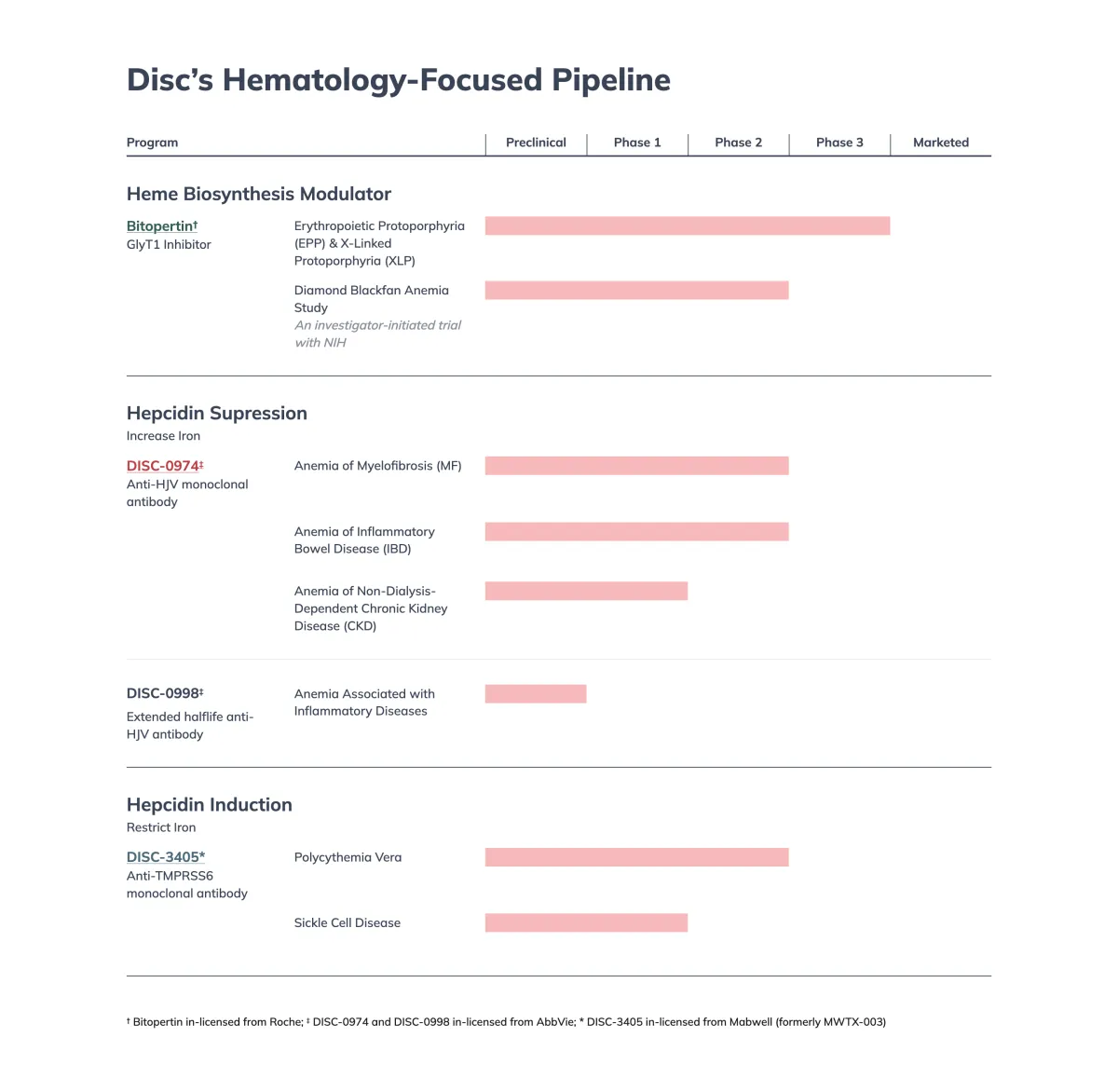 After FDA Rejection, Disc Medicine’s EPP Drug Hits All Goals in Phase 3 Trial
