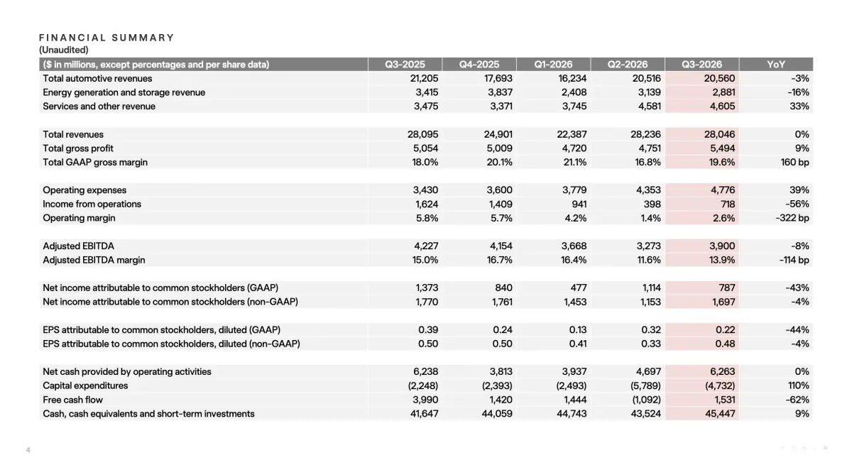 Tesla Beats Q3 Estimates on Delivery Rebound, Energy Growth Despite AI Spending