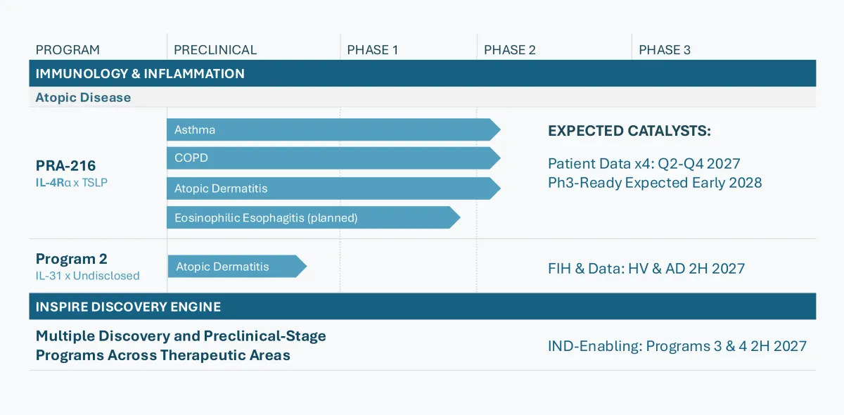 Bolt Biotherapeutics Merges with Prana Therapies, Secures $120M to Fund Inflammatory Pipeline